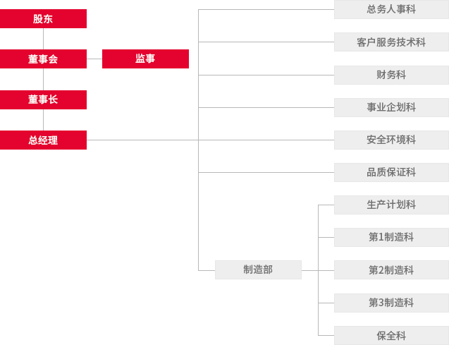 组织架构