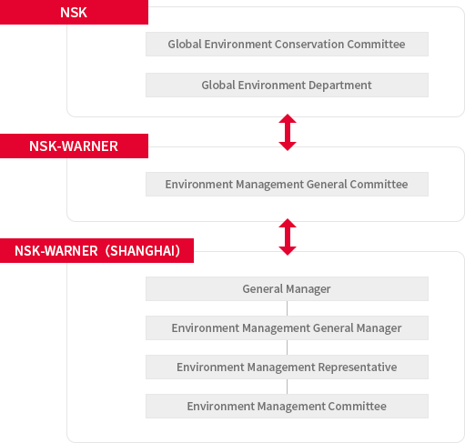 Environmental Management Organization