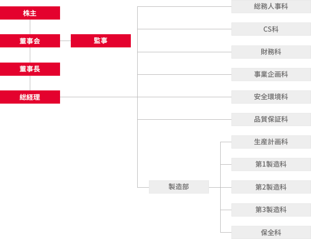 組織図